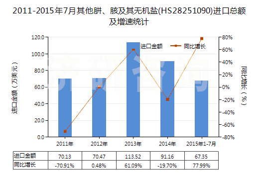 2011-2015年7月其他肼、胲及其無(wú)機(jī)鹽(HS28251090)進(jìn)口總額及增速統(tǒng)計(jì)